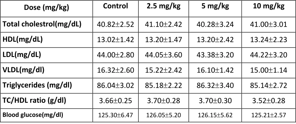 Table-8. Lipid Profile 