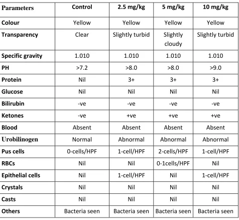 Table-9 Urine Analysis 