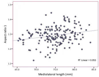 Figure 10:  Correlation between Average AP and Aspect ratio 1 of 