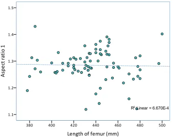 Figure 13: Correlation between Length of femur and Aspect ratio 1 of 