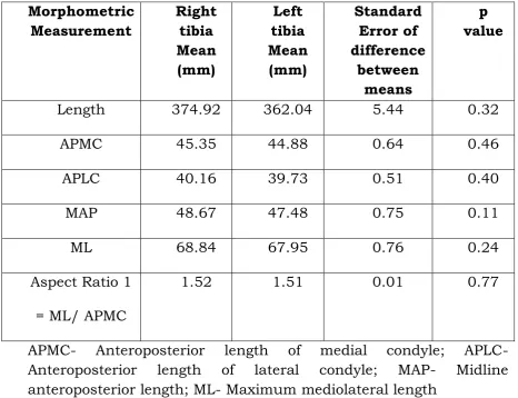 TABLE 6: Comparison of means of tibial dimensions between sides 