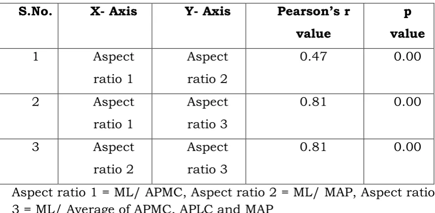Table 8: Correlation of Aspect ratios of tibial dimensions 