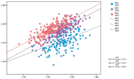 Figure 14: Correlation scatter overlay between tibial Aspect ratios 1, 2 
