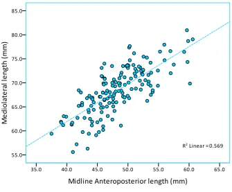 Figure 15: Correlation between APMC and ML of tibia (N = 161) showing 
