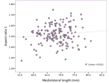 Figure 17: Correlation between APMC and Aspect ratio 1 of tibia (N = 