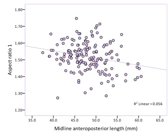 Figure 19: Correlation between MAP and Aspect ratio 1 of tibia (N = 
