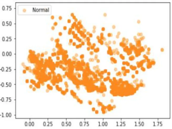 Figure  1  shows  the  distribution  of  normal  connections  in  the  KDD  99  dataset  after  applying  the  principal  component  analysis