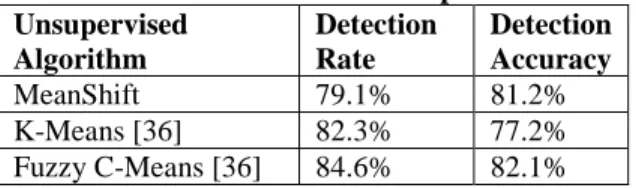 Table 3: Performance Comparison  Unsupervised  Algorithm  Detection  Rate  Detection Accuracy  MeanShift  79.1%  81.2%  K-Means [36]   82.3%  77.2%  Fuzzy C-Means [36]  84.6%  82.1%  5