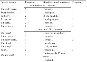 Table 2. Apologizing 