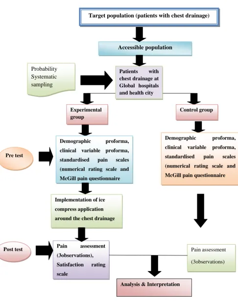 Fig. 2: Schematic Representation of ResearchPre test post test design 