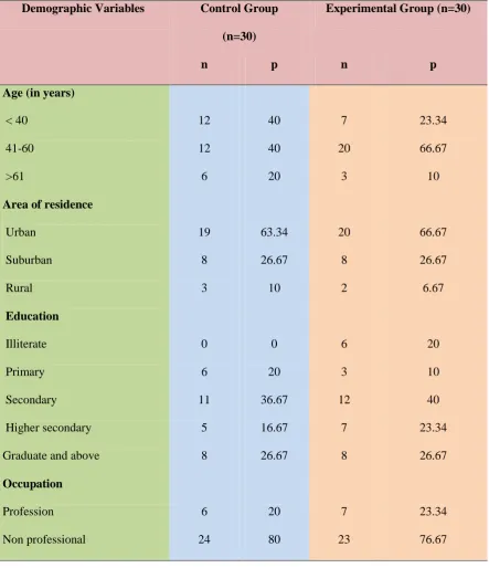 Table. 1 Frequency and Percentage Distribution of Demographic Variables in the Control 