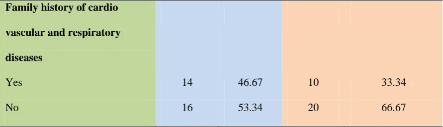 Fig.3 shows that majority of them were males (53%, 86%), and significant 