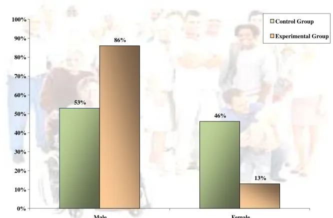 Fig.3 Percentage distribution of Gender in Control and Experimental group of patients with Chest drainage
