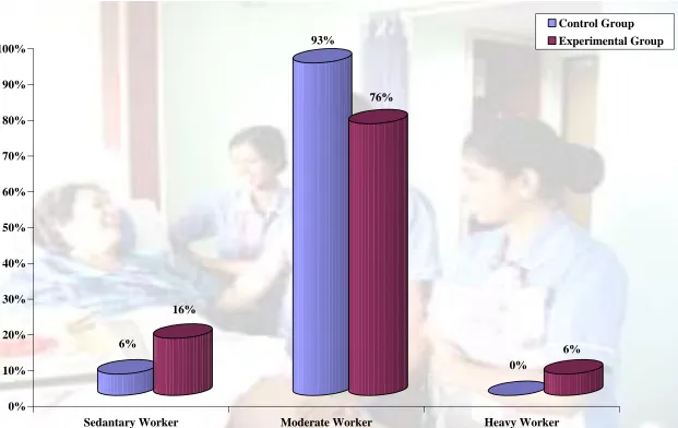 Fig. 4 Percentage Distribution of Nature of Work in Control and Experimental Group of Patients with Chest Drainage
