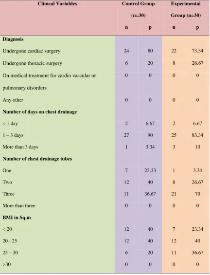 Table. 2 Frequency and Percentage Distribution of Clinical Variables in the Control and 