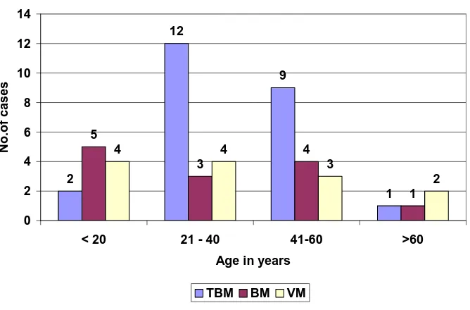 Table 1- Age Distribution of Meningitis 