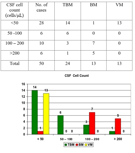 Table 8-CSF cell count analysis according to the type of 