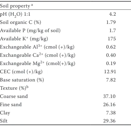 Table 1. Chemical analysis of the soil from highland field studied