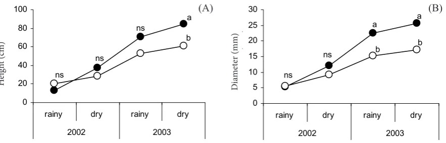 Figure 2. Effect of AM fungal inoculation on height (A) and diameter (B) growth of A B E