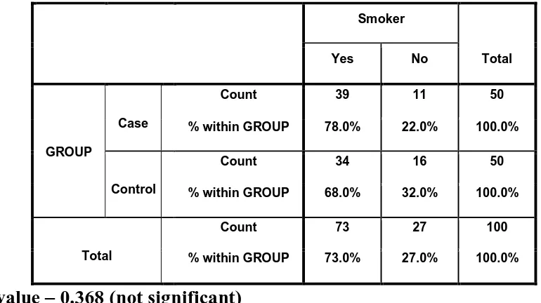 FIGURE 5 : CASES AND CONTROLS WITH RESPECT TO SMOKING 
