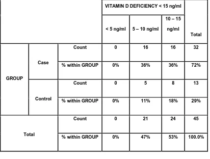 TABLE 9.1: SEVERITY OF VITAMIN D DEFICIENCY IN CASES AND CONTROLS  