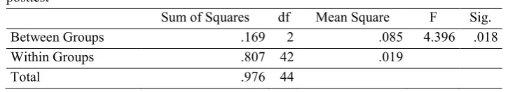 Table 4.  Descriptive Statistics of the Post-test of Writing Accuracy 