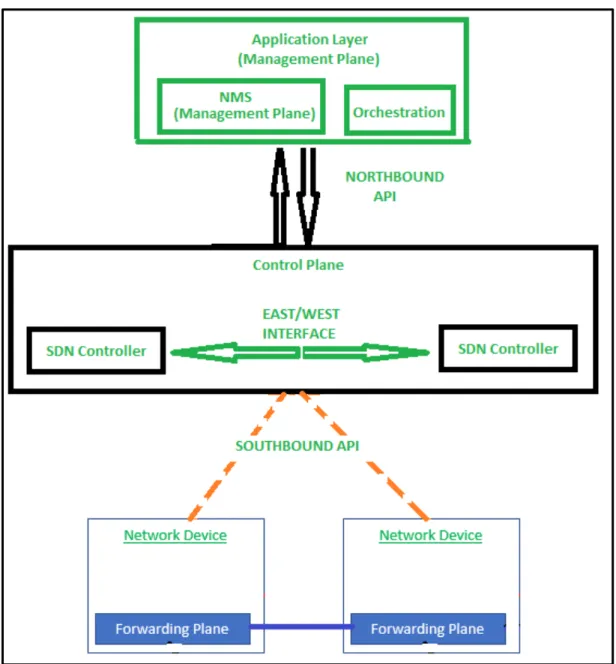 Figure 2. Software Defined Networking architecture 