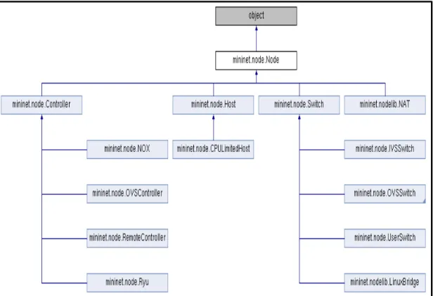 Figure 6. Mininet NODE class 