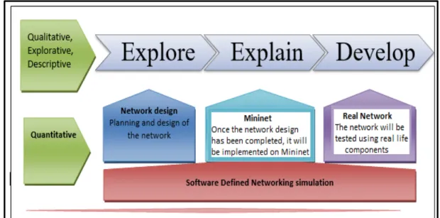 Figure 7. Methodology framework    