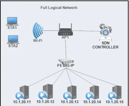 Figure 8. Logical network to test wireless SDN 