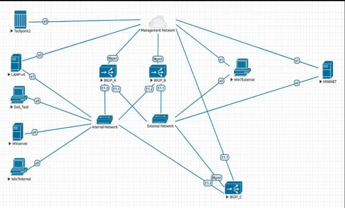 Figure 10. Network on EVE-NG 
