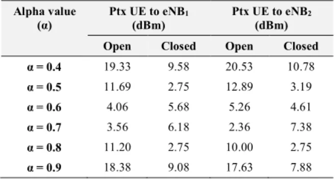 Table 3. Average Performance of SINR and Throughput Before and After Power Control 