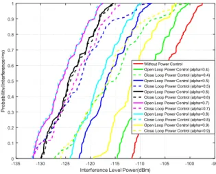 Fig. 4. Interference Level Power 