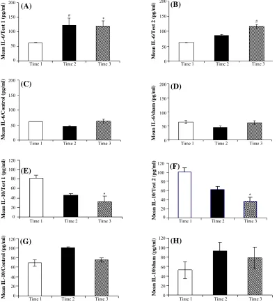 Fig. 1. Production of IL-6 (pg/ml, day of experiment (skin grafting); 3(*PA-D) and IL-10 (pg/ml, E-H) in 3 different sampling times