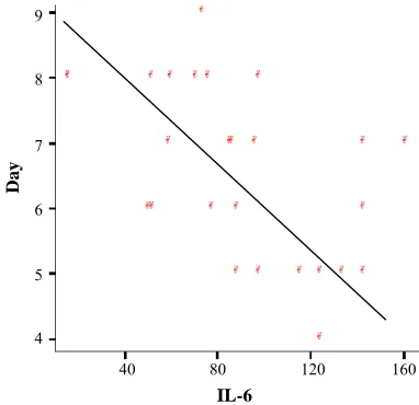 Fig 2. the first day of experiment, day (when the graft was done) and the day of biopsy) in 4 IL-6 (pgpg/ml) and (B)IL-10 resulted of 3 sampling times (the first day of experiment, 14groups
