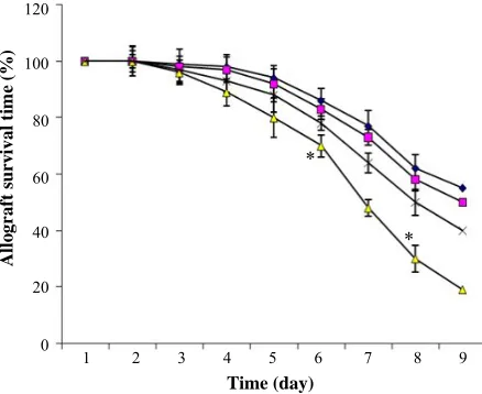 Fig. 4. Relation between decreased IL-10 and the day of rejection in morphine-treated group