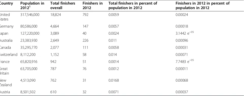 Table 3 Qualifying events in 2012 for ‘Ironman Hawaii’