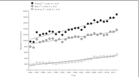 Figure 1 Change in the annual number of men, women and overall finishers ‘Ironman Hawaii’ from 1985 to 2012.