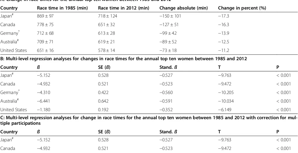 Table 1 Changes in race times for women