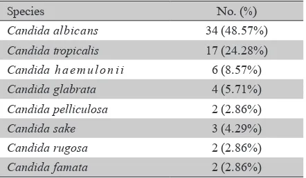 Table 1. Species distribution of Candida 