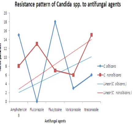 Figure 3. Resistance pattern of Candida species to different antifungal agents