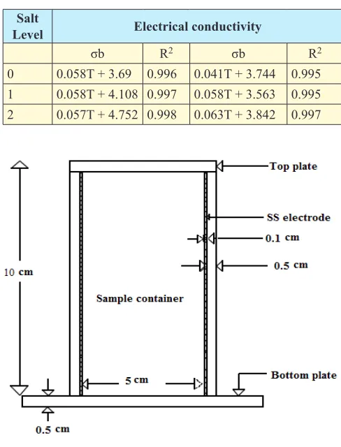 Table 3. Relation of point and bulk electrical conductivities with temperature