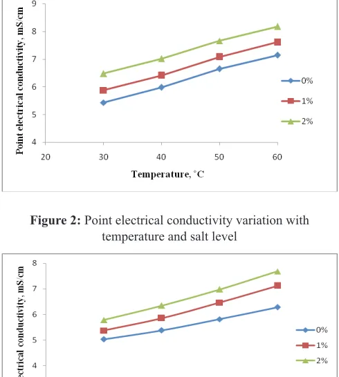 Figure 2: Point electrical conductivity variation with 