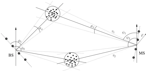 Figure 3.4: Clusterized multi-path MIMO channel model
