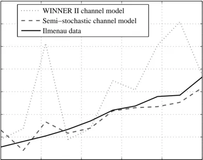 Figure 3.8: Ergodic channel capacity for path 9a-9b