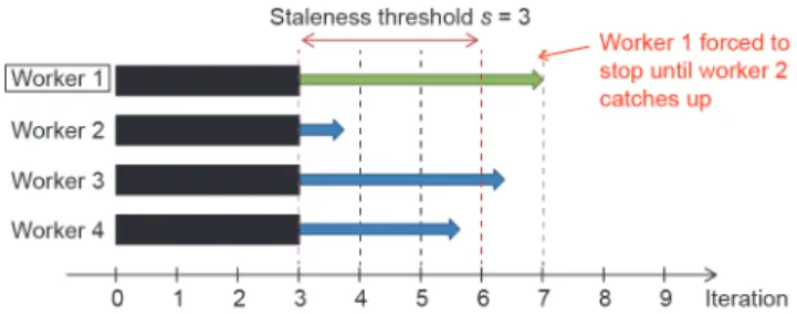 Fig. 6. Asynchronous parallel execution. Worker machines running ML programs  do not have to wait for each other, and information about model parameters A j  is  exchanged asynchronously and continuously between workers