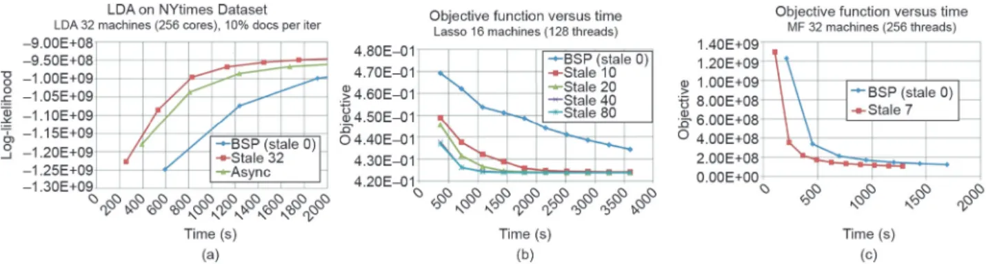 Fig. 8. Objective function L progress versus time plots for three ML programs—(a) LDA topic modeling, (b) Lasso regression, and (c) matrix factorization (MF)—executed under  Bösen, a system that realizes the SSP bridging model