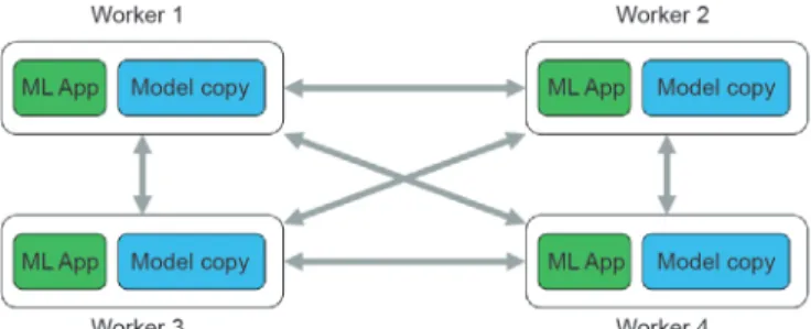 Fig. 12. Peer-to-peer (P2P) network topology for decentralized parameter storage. All  workers may communicate with any other worker