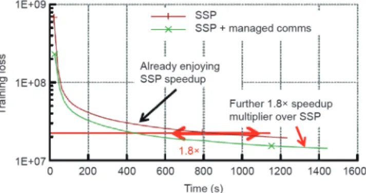 Fig. 14. Matrix factorization: Continuous communication with SSP achieves a further  1.8-times improvement in convergence time over SSP alone
