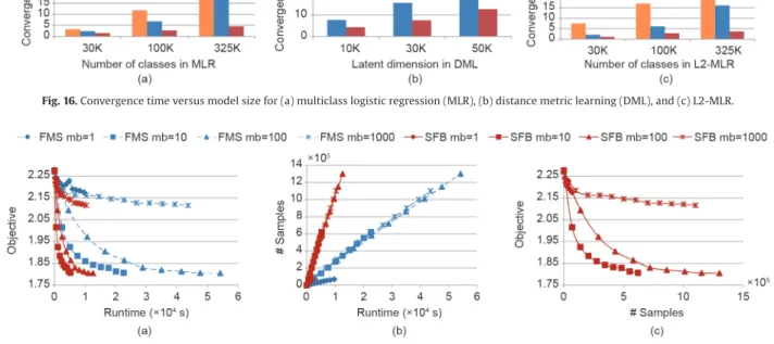 Fig. 17. (a) MLR objective versus runtime; (b) samples versus runtime; (c) objective versus samples.